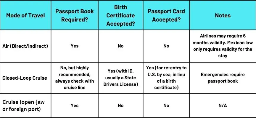 Chart summarizing passport and document requirements by mode of travel.