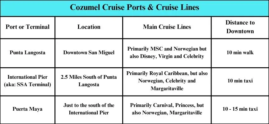 Cozumel cruise port terminals, locations, main cruise lines, and distance from downtown San Miguel.