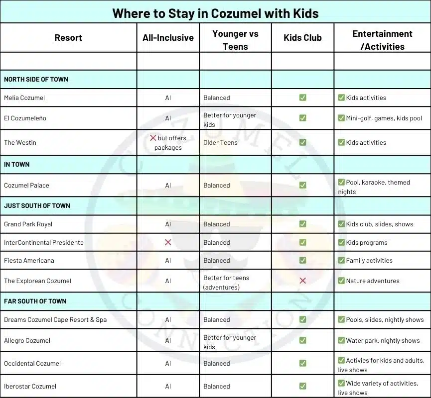 Chart comparing Cozumel resorts for families, broken down by age group, amenities, kids clubs, and teen activities.