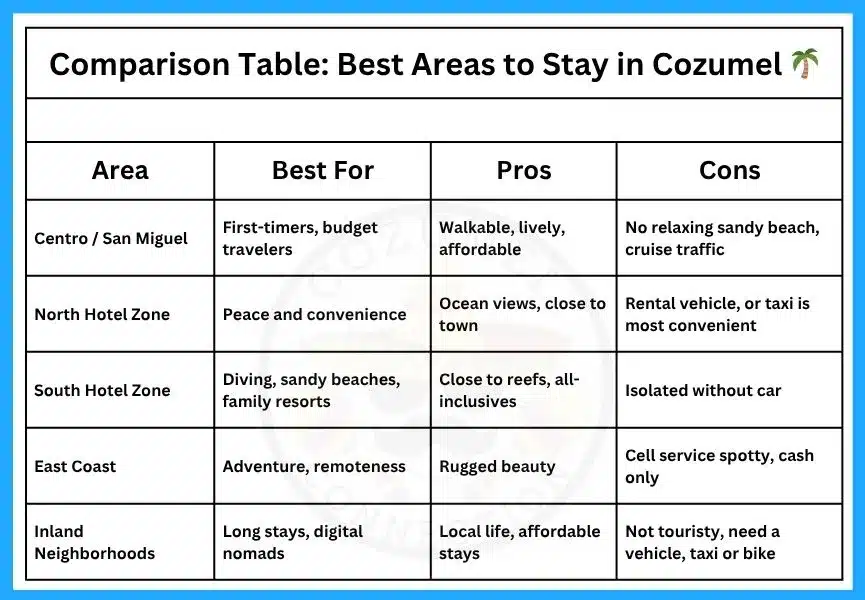 Cozumel Neighborhood Guide: Diving, Relaxing, Local Experience Chart comparing Cozumel neighborhoods to help find the best location for diving, relaxing, or local living.